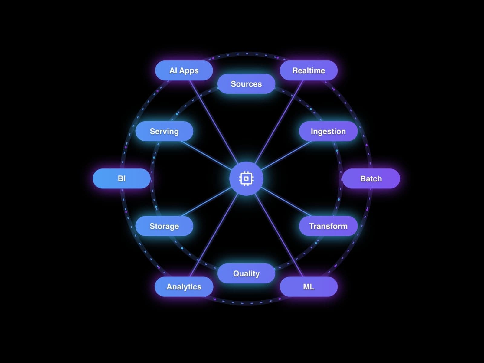 OrbitFlowRings